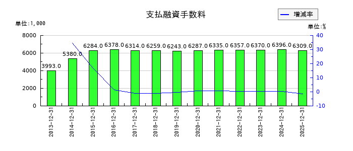 CDSの支払融資手数料の推移