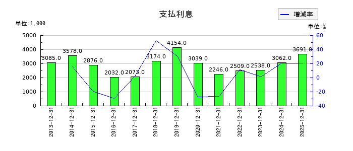CDSの支払利息の推移