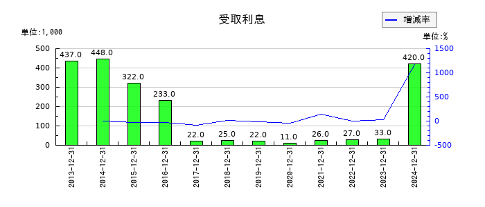 CDSの受取利息の推移