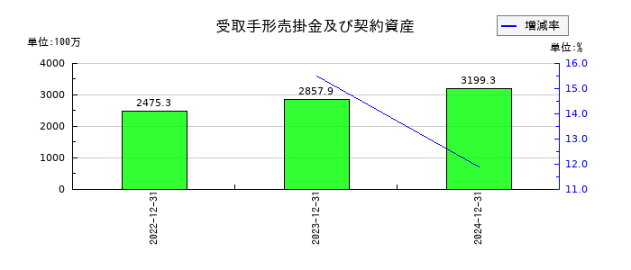 CDSの受取手形売掛金及び契約資産の推移