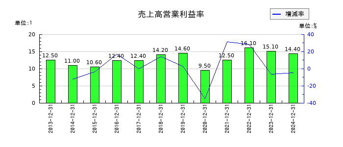 CDSの売上高営業利益率の推移