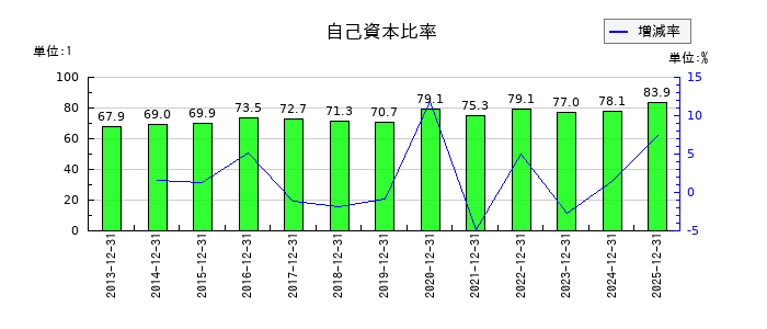 CDSの自己資本比率の推移