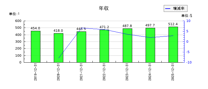 CDSの年収の推移
