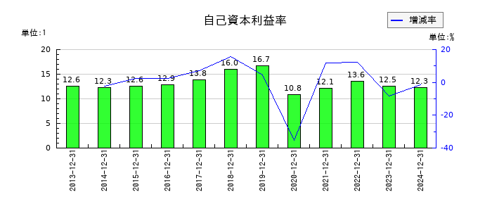 CDSの自己資本利益率の推移