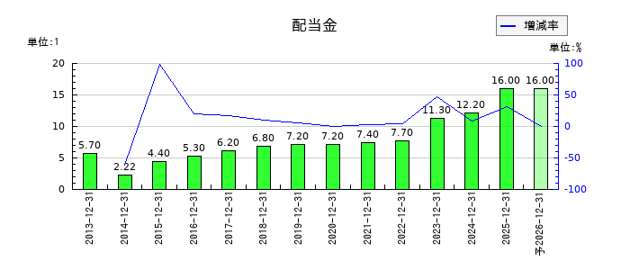 リンクアンドモチベーションの年間配当金推移
