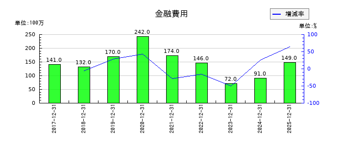 リンクアンドモチベーションの金融費用の推移