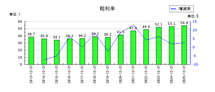 リンクアンドモチベーションの粗利率の推移
