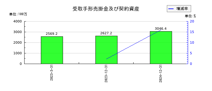 博展の受取手形売掛金及び契約資産の推移