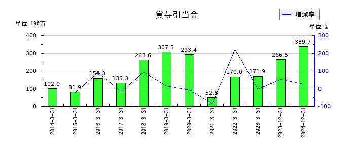 博展の賞与引当金の推移