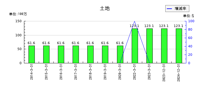 博展の土地の推移