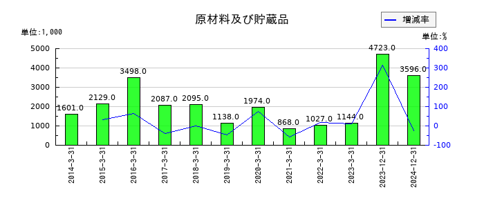 博展の原材料及び貯蔵品の推移