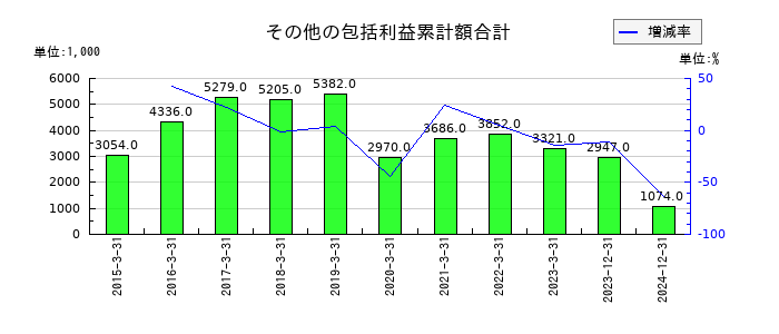 博展のその他の包括利益累計額合計の推移