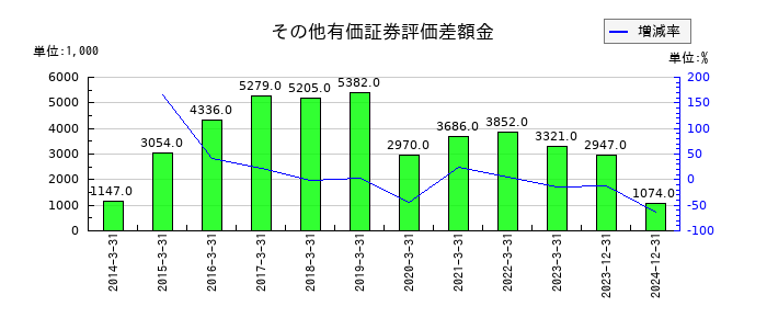 博展のその他有価証券評価差額金の推移