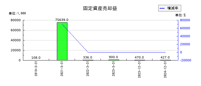 博展の固定資産売却益の推移
