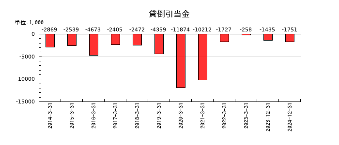博展の貸倒引当金の推移