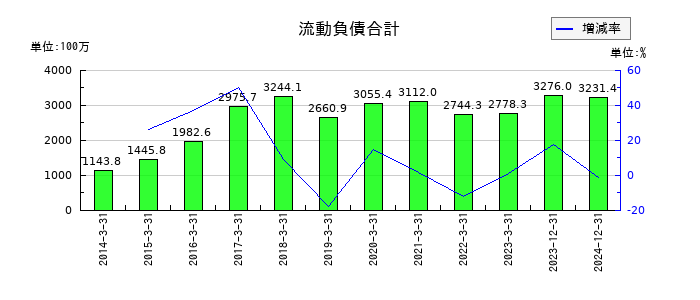 博展の流動負債合計の推移