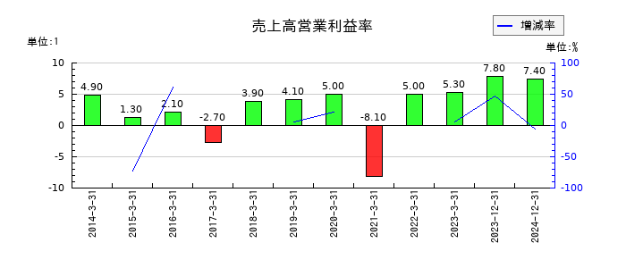 博展の売上高営業利益率の推移