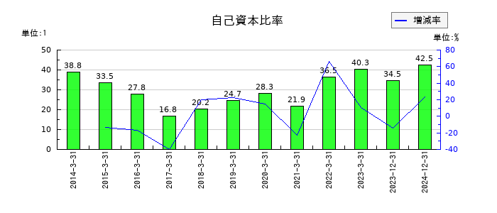 博展の自己資本比率の推移