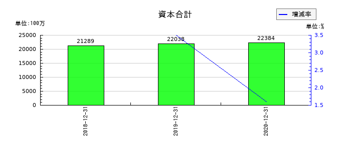 ＧＣＡの資本合計の推移