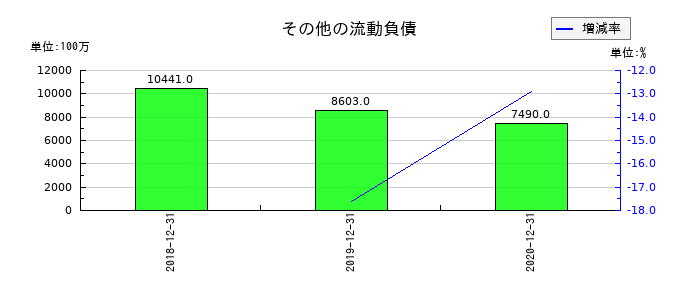 GCAのその他の流動負債の推移