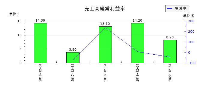 GCAの売上高経常利益率の推移
