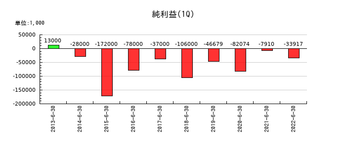 イナリサーチの第1四半期の純利益推移