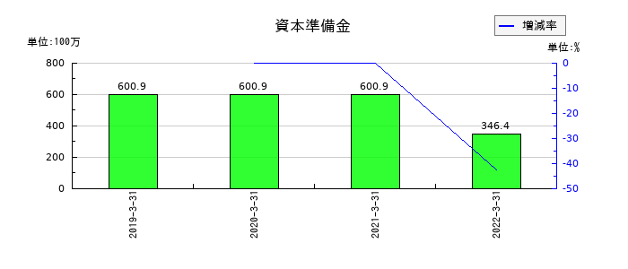 イナリサーチの資本準備金の推移