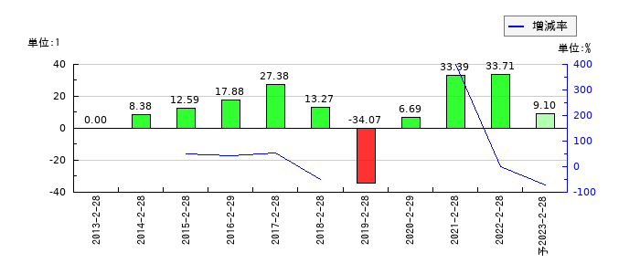 トライステージのEPS(一株当たりの利益)推移