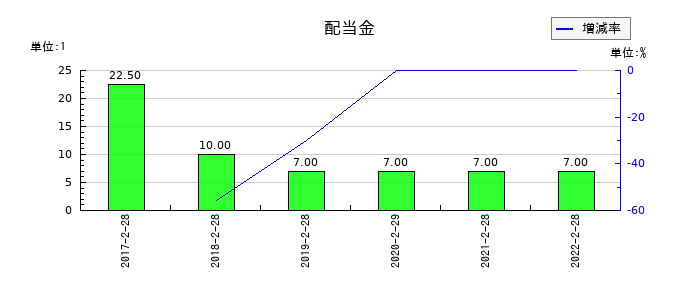 トライステージの年間配当金推移