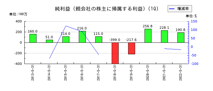 トライステージの第1四半期の純利益推移