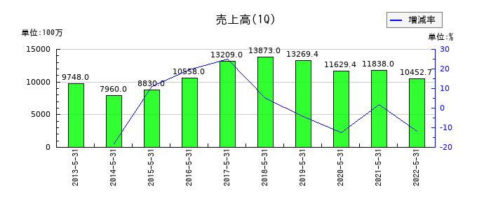 トライステージの第1四半期の売上高推移