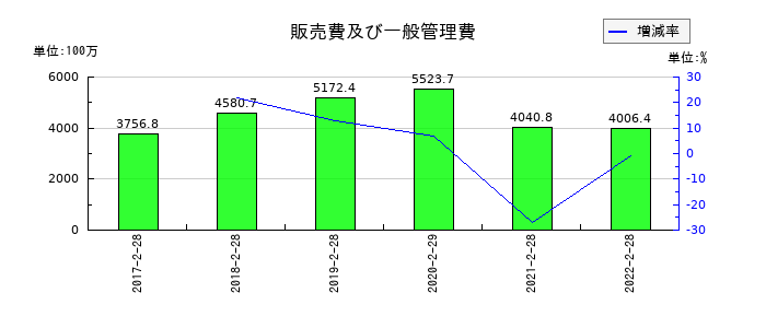 トライステージの販売費及び一般管理費の推移
