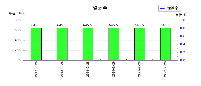 トライステージの資本金の推移