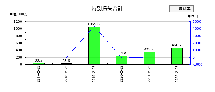 トライステージの特別損失合計の推移