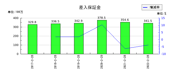 トライステージの差入保証金の推移