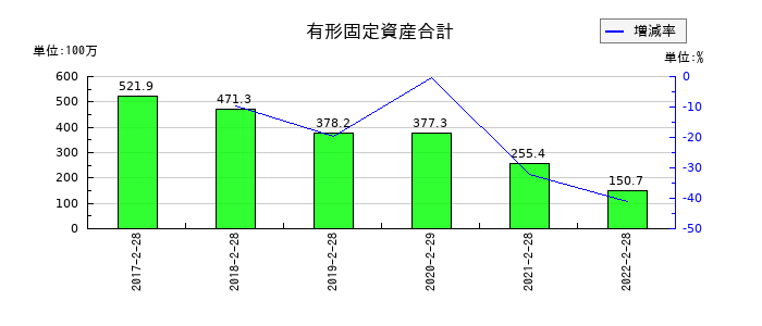 トライステージの有形固定資産合計の推移