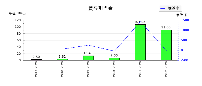 トライステージの賞与引当金の推移