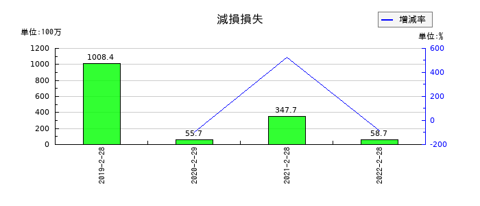 トライステージの減損損失の推移