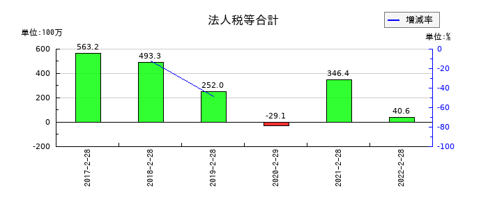 トライステージの法人税等合計の推移