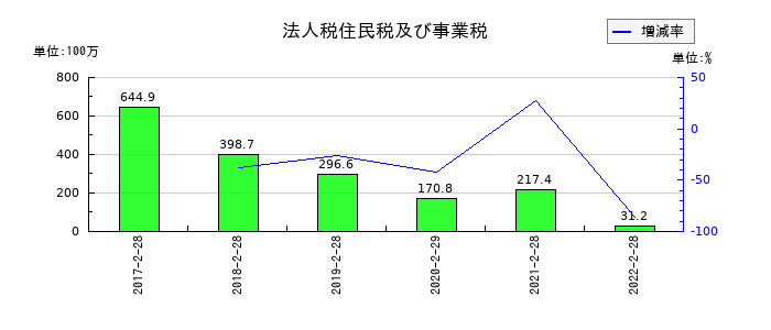 トライステージの法人税住民税及び事業税の推移