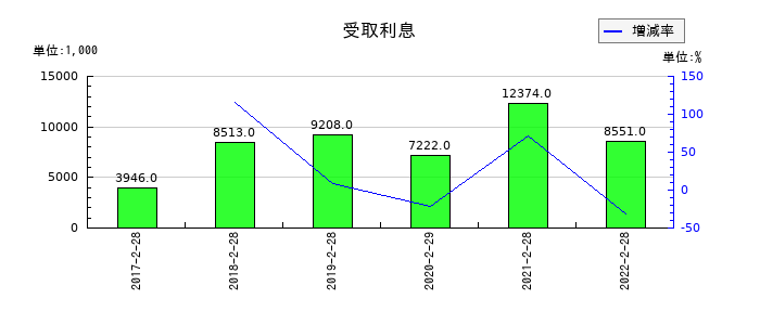 トライステージの受取利息の推移