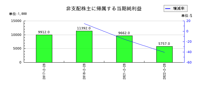 トライステージの非支配株主に帰属する当期純利益の推移