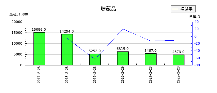 トライステージの貯蔵品の推移