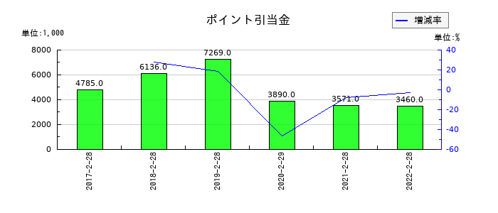 トライステージのポイント引当金の推移