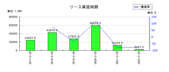 トライステージのリース資産純額の推移