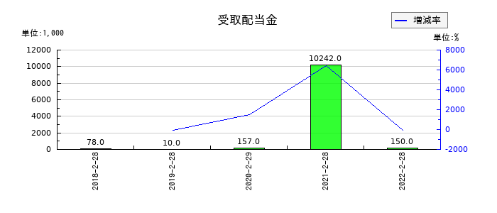 トライステージの受取配当金の推移