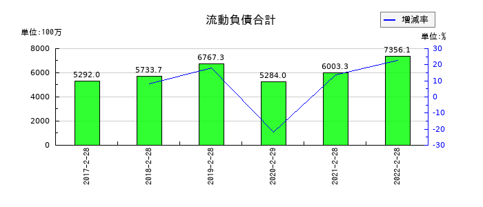 トライステージの流動負債合計の推移