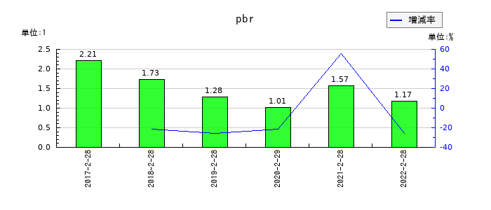 トライステージのpbrの推移