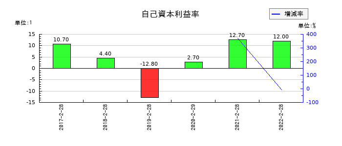 トライステージの自己資本利益率の推移