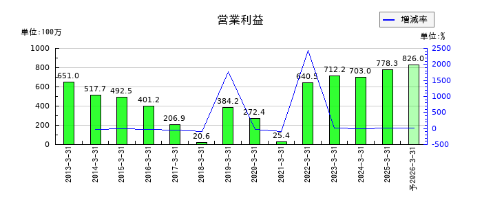 成学社の通期の営業利益推移